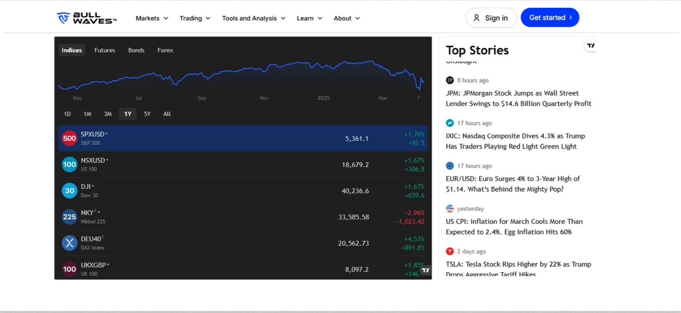 Bullwaves review