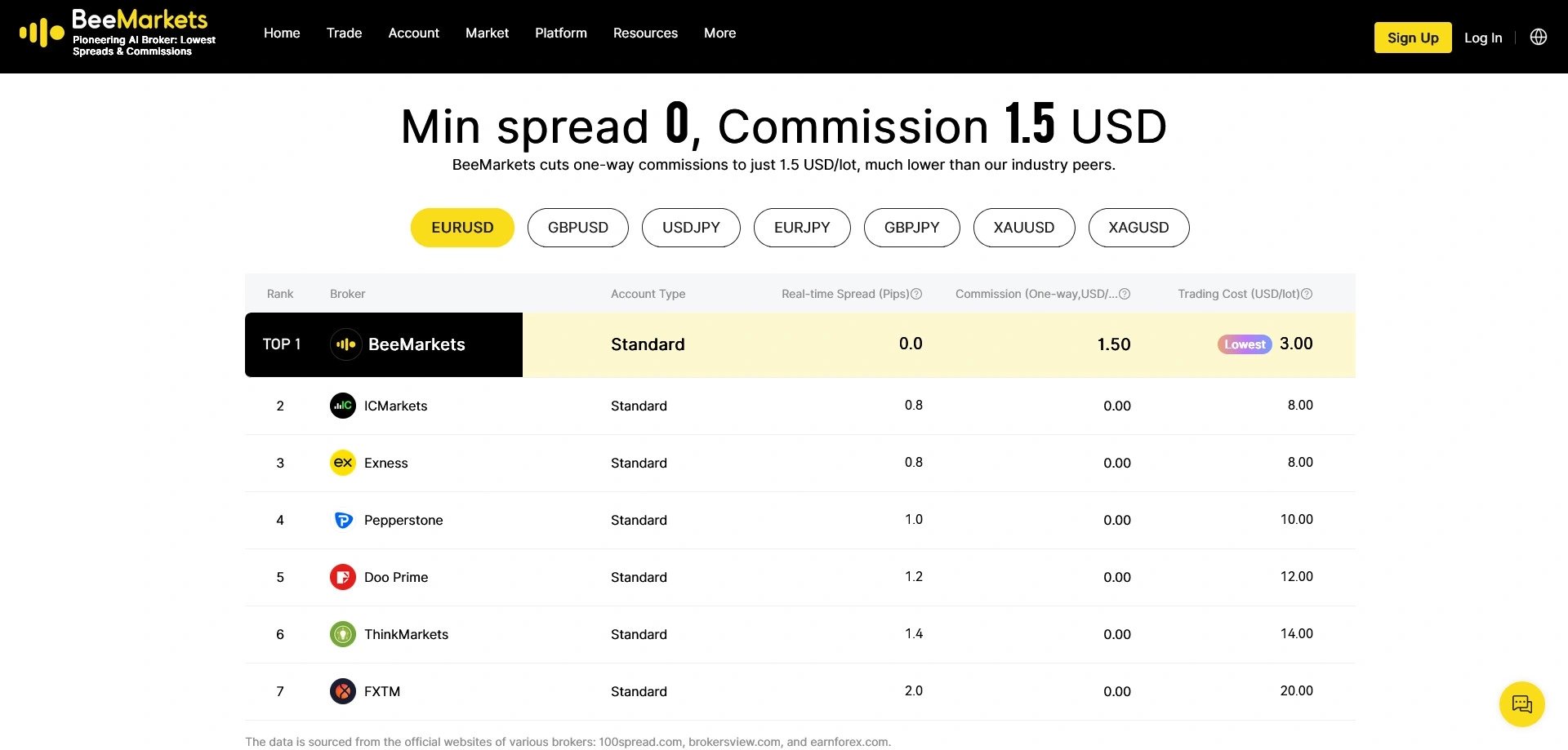BeeMarkets review